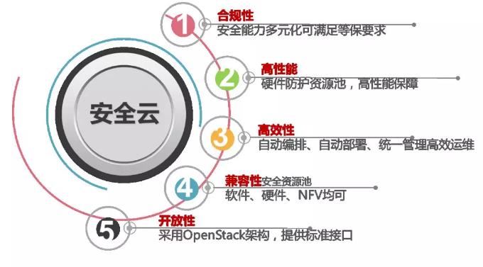 圖2 新華三安全云解決方案的五大優勢